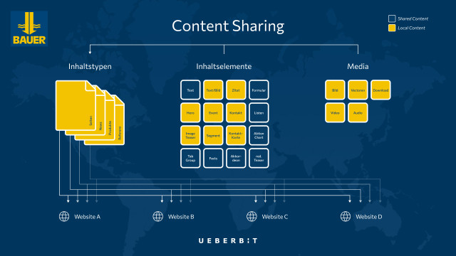 Infografik mit der Übersicht eines Content-Workflows, eine Funktion der Website der BAUER-Gruppe, eine Case Study der UEBERBIT GmbH.