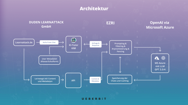 Mockup mit der Web-Ansicht der Website von Duden Learnattack, bereitgestellt durch die UBERBIT GmbH